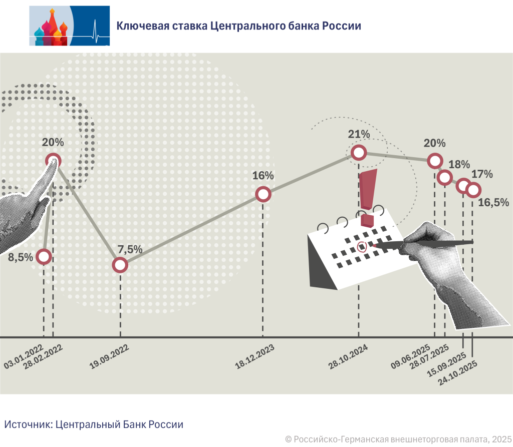 Leitzins_ru.png Leitzins_ru.png