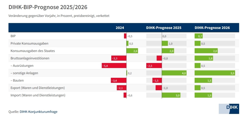DIHK-BIP-Prognose_de.jpg DIHK-BIP-Prognose_de.jpg