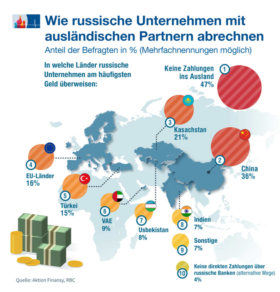 Konzentration bei Auslandstransfers