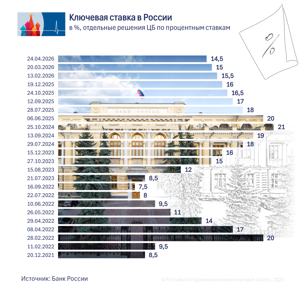 Leitzins RU.png