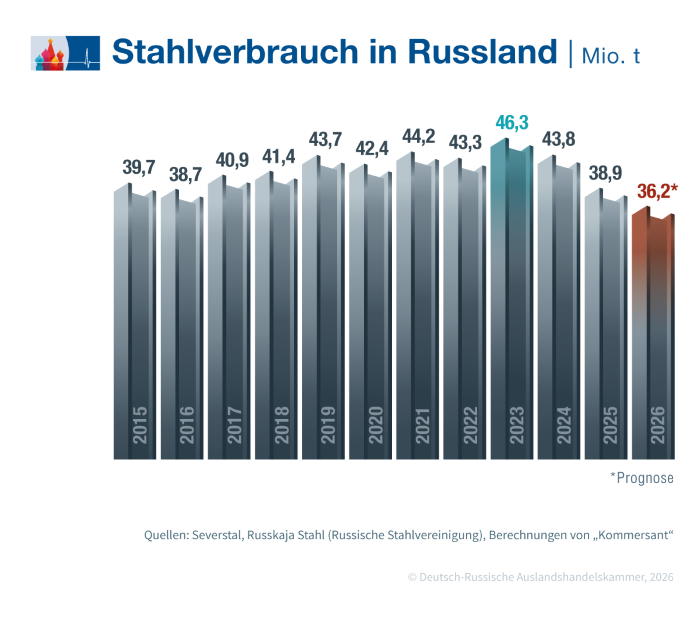 Stahlverbrauch DE.png