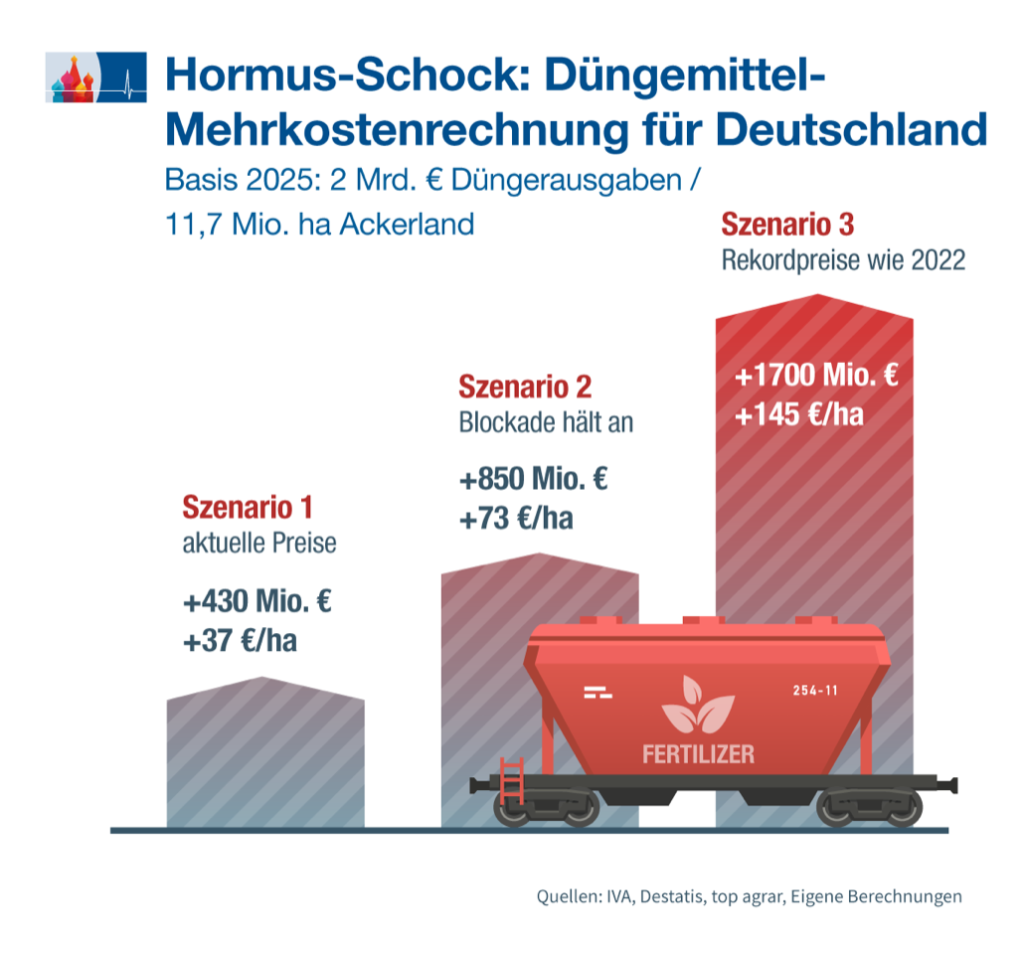 Deutschen Bauern droht Düngerschock