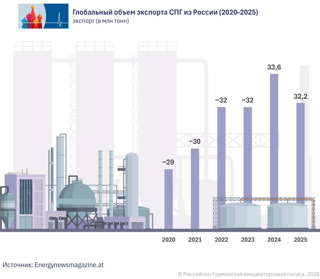 Exportvolumen RU.png