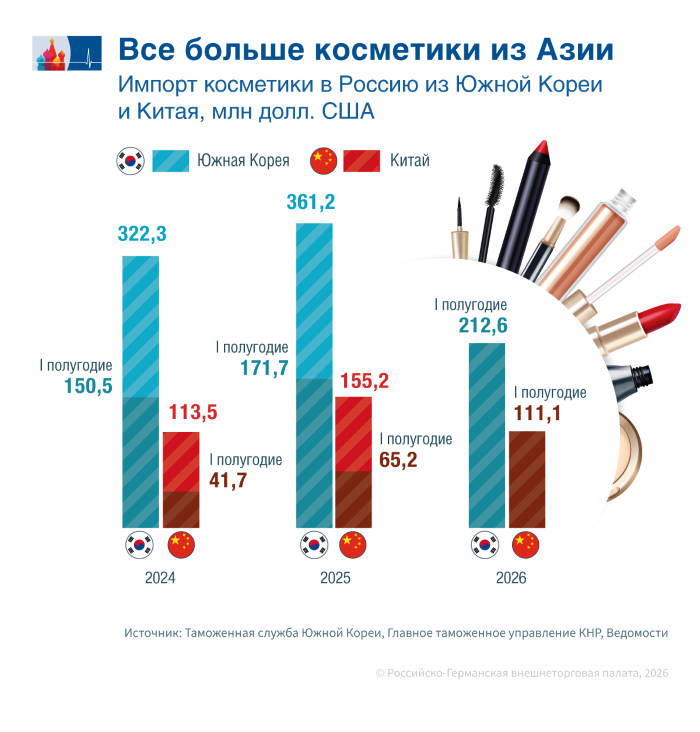 В России предпочли южнокорейскую косметику