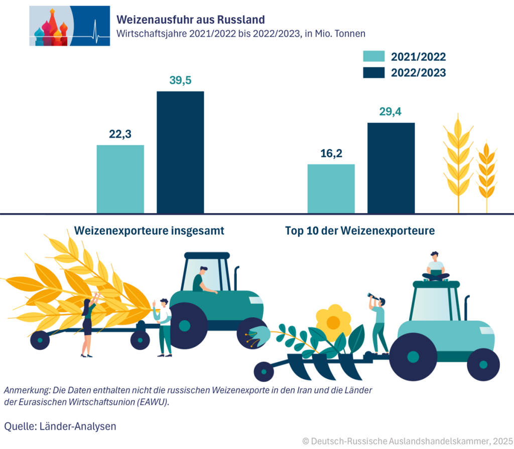 03_Weizenausfuhr_DE.png 03_Weizenausfuhr_DE.png
