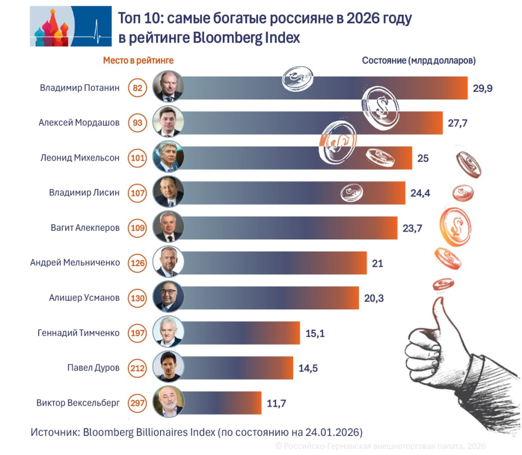 Top 10 Milliardäre RU.jpg