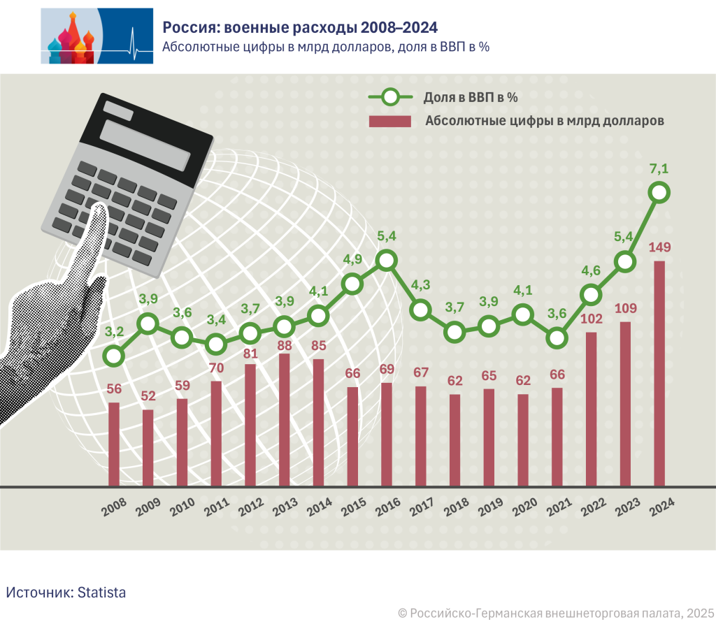 Militaerausgaben_ru.png Militaerausgaben_ru.png