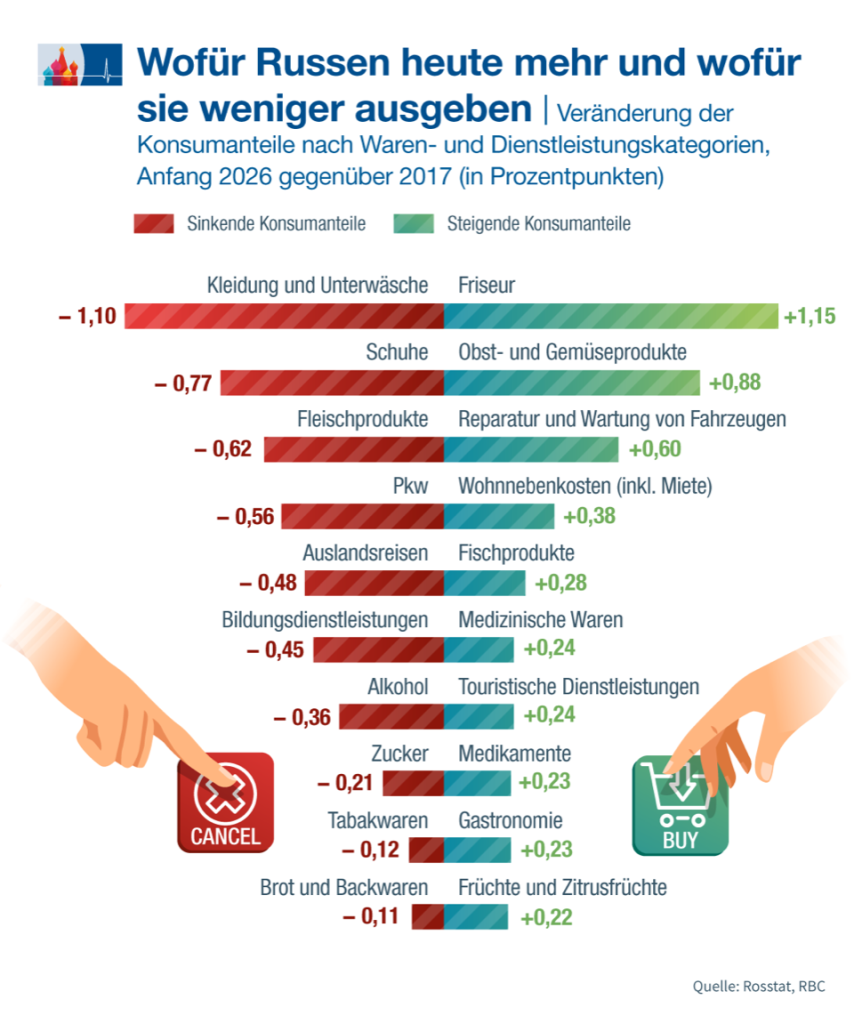 Höhere Ausgaben für Lebensmittel und Dienstleistungen