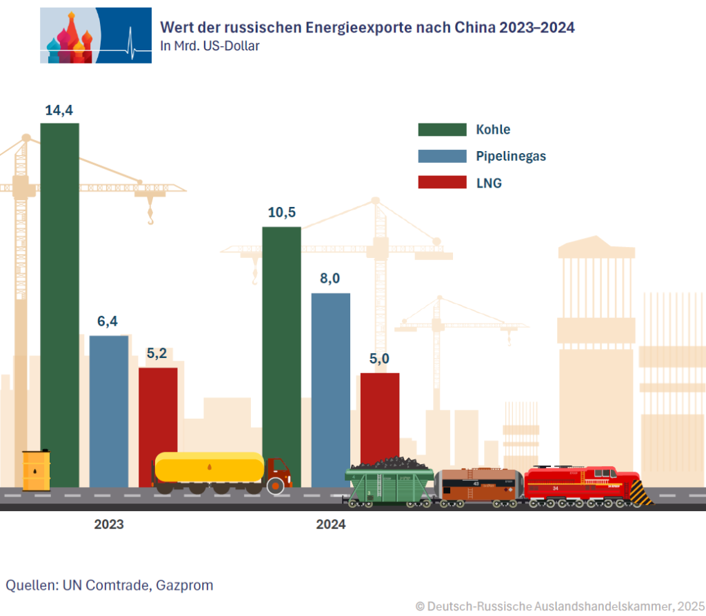 2_RU_Energieexporte_.png