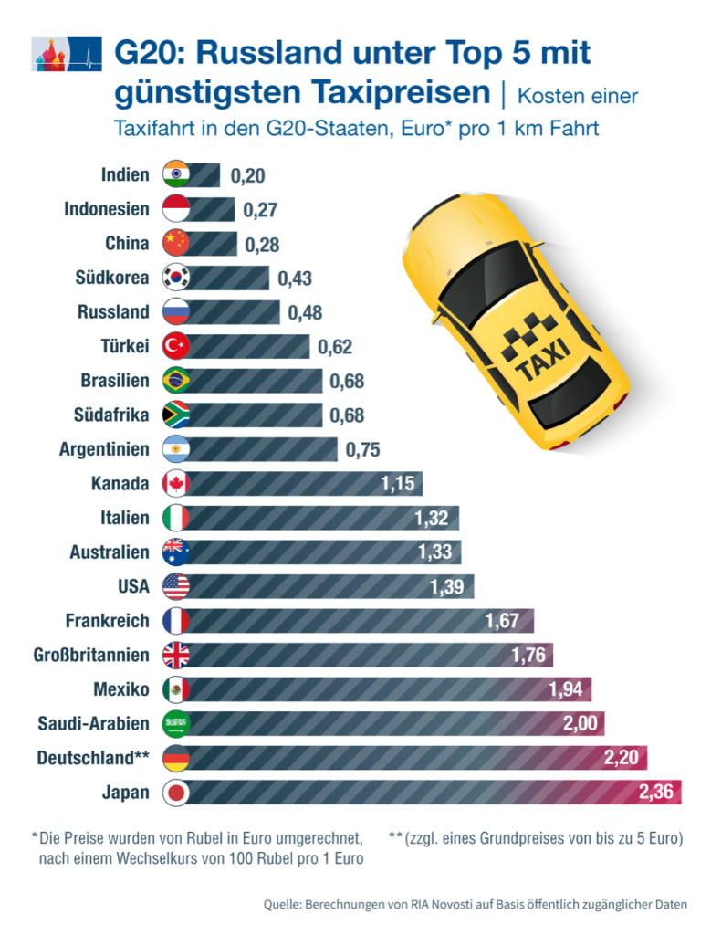 Russland im Taxikosten-Ranking