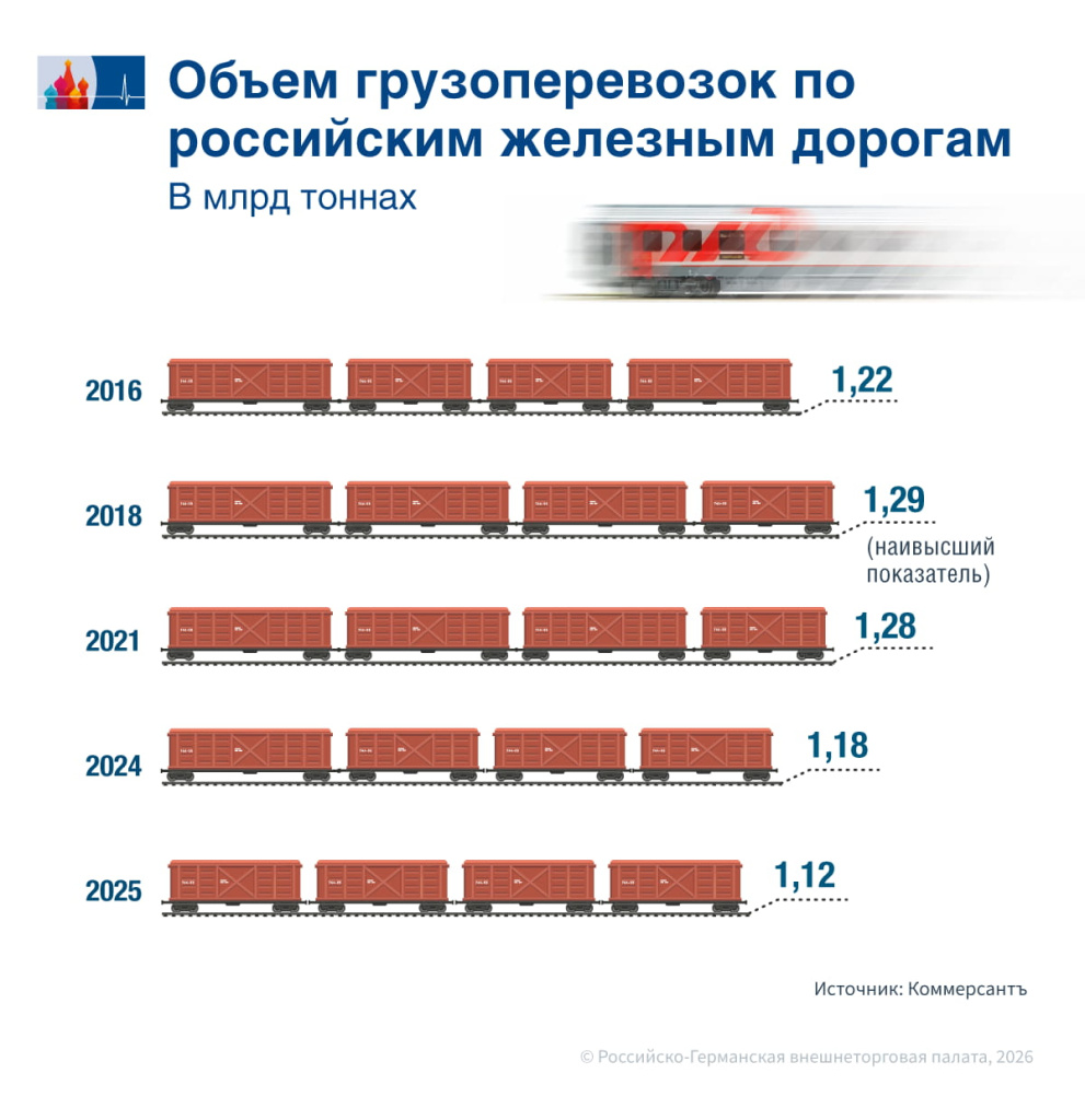 RZD_Frachtaufkommen_ru.jpg