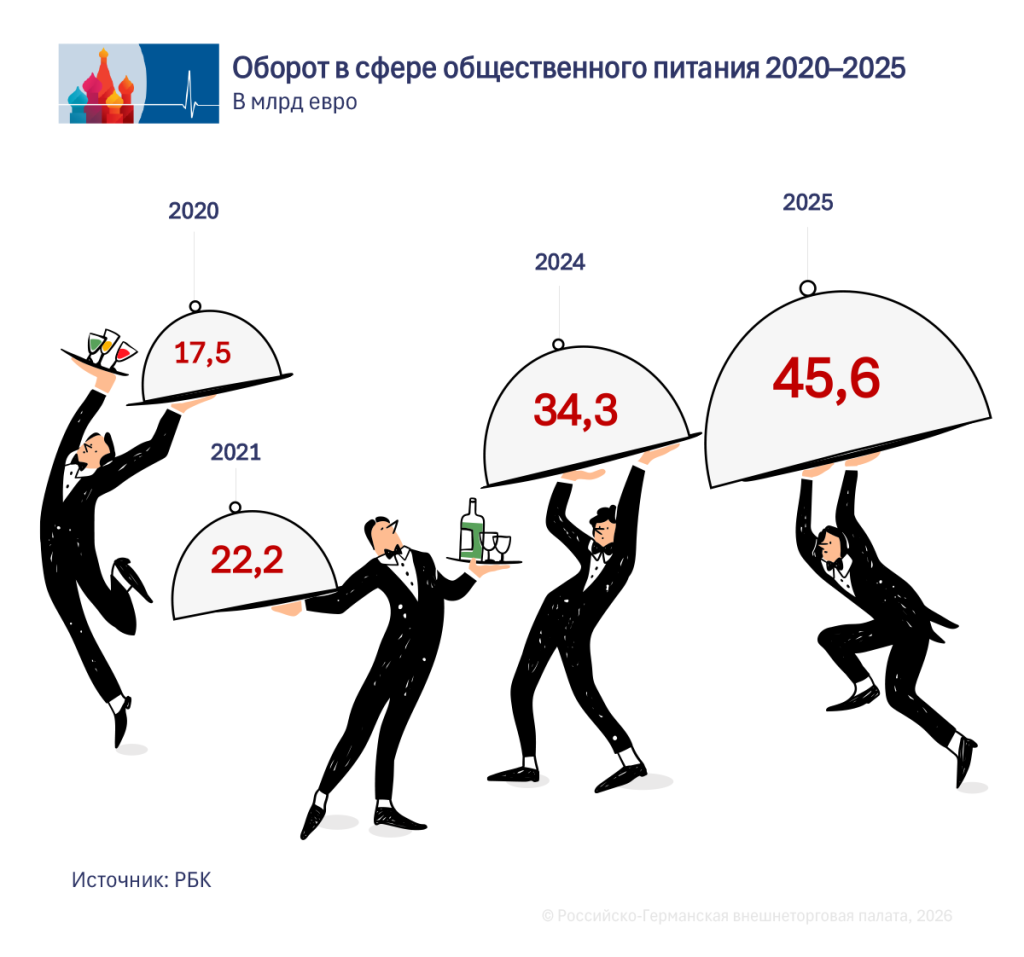 Gastro_Umsatz_ru.png Gastro_Umsatz_ru.png