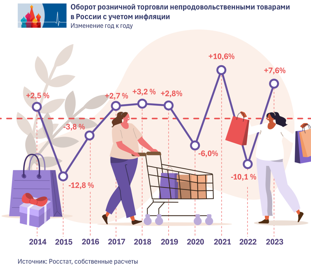 1_Umsatz_Non-Food_ru.png
