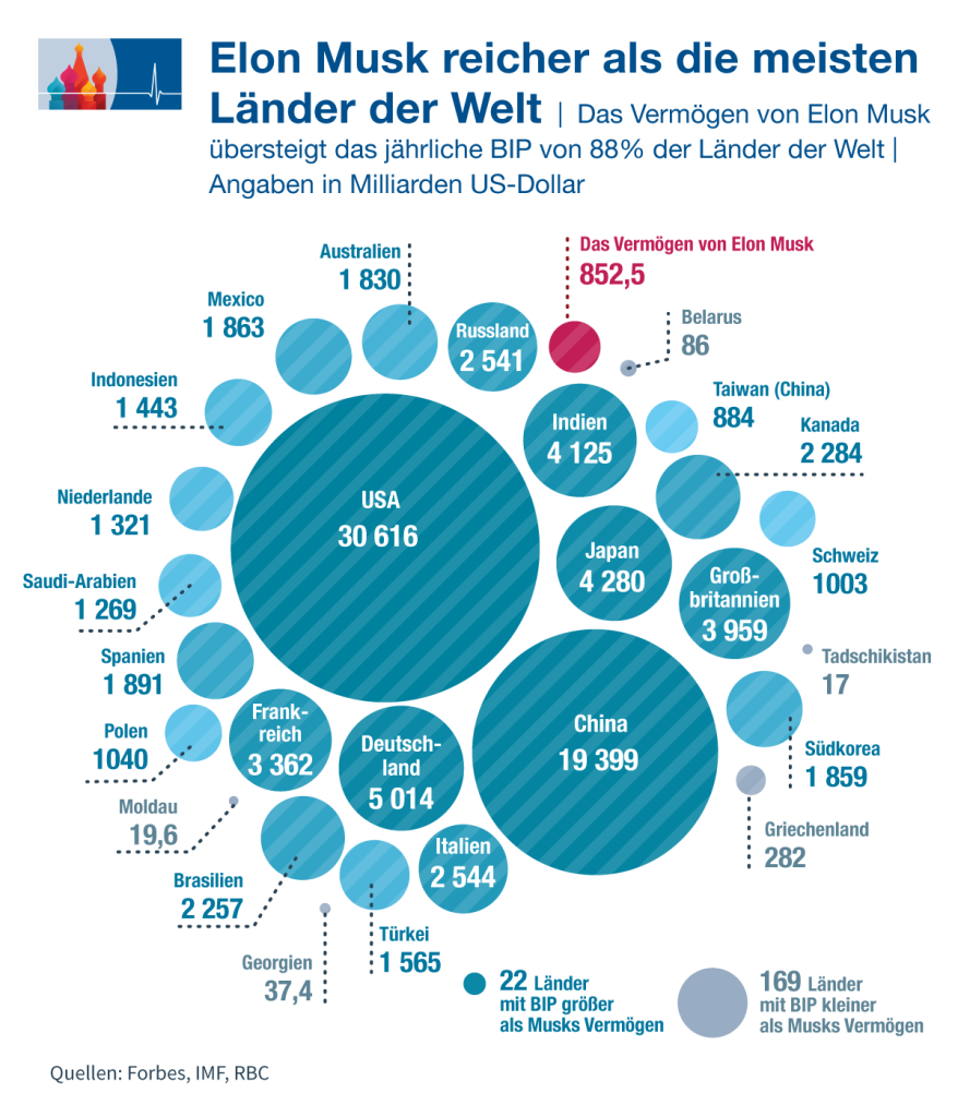 Wie sich Musks Milliarden zusammensetzen
