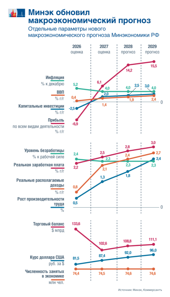 Минэк ухудшил прогноз по ВВП