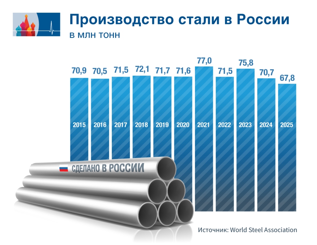 Выпуск стали обновил минимум