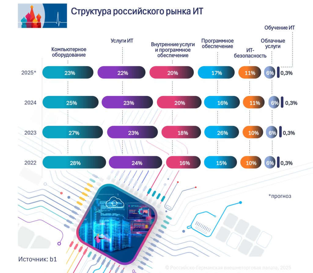 Struktur_IT-Markt_RU.png