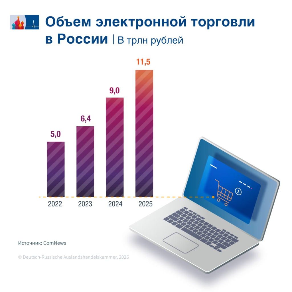 E-Commerce_Umsatz_ru.jpg