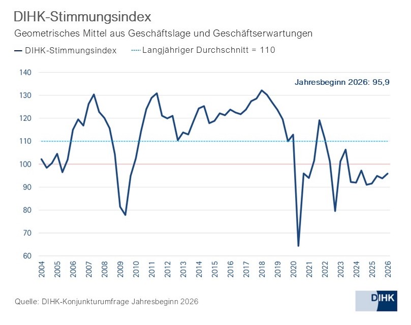 2026_DIHK-Stimmungsindex_de.jpg
