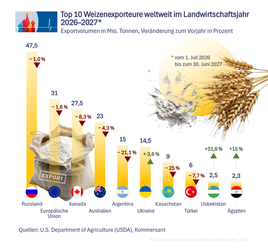 2_Weizenexporteuere_de.png 2_Weizenexporteuere_de.png