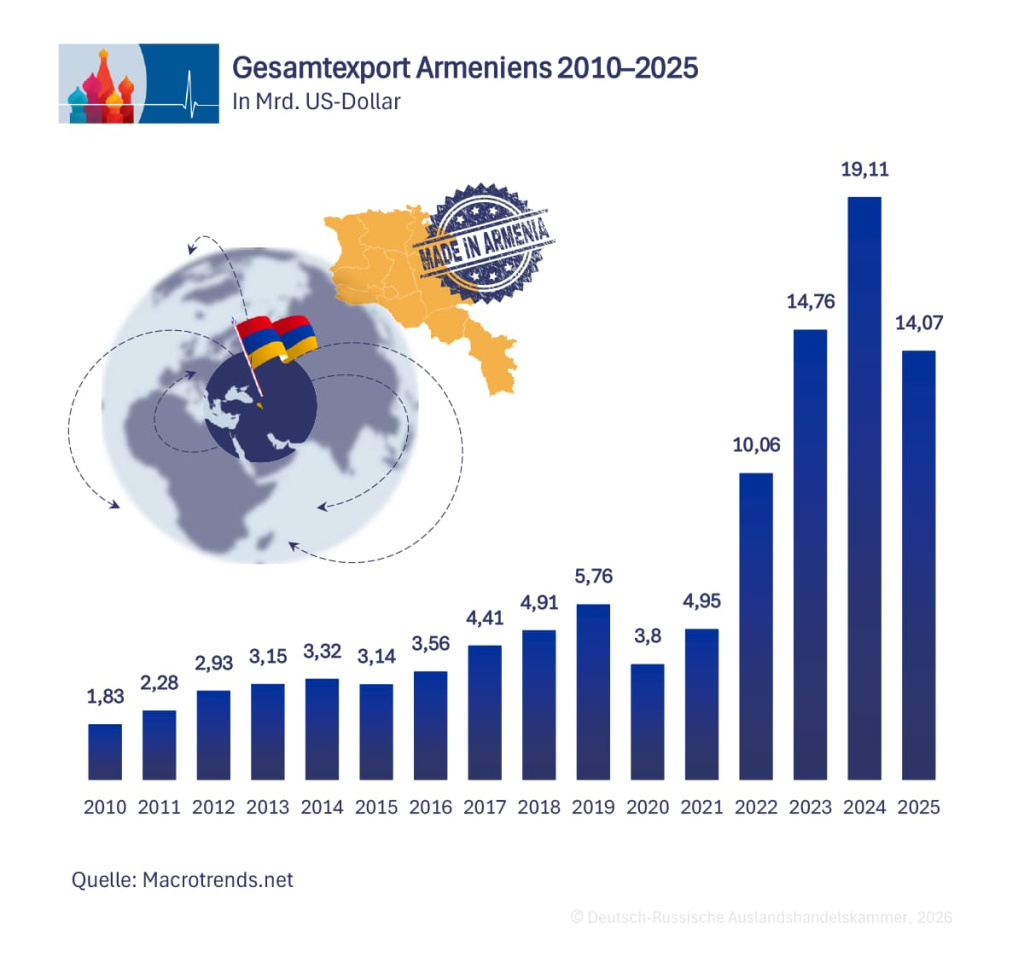 4_Gesamtexport_Armenien_de.jpg
