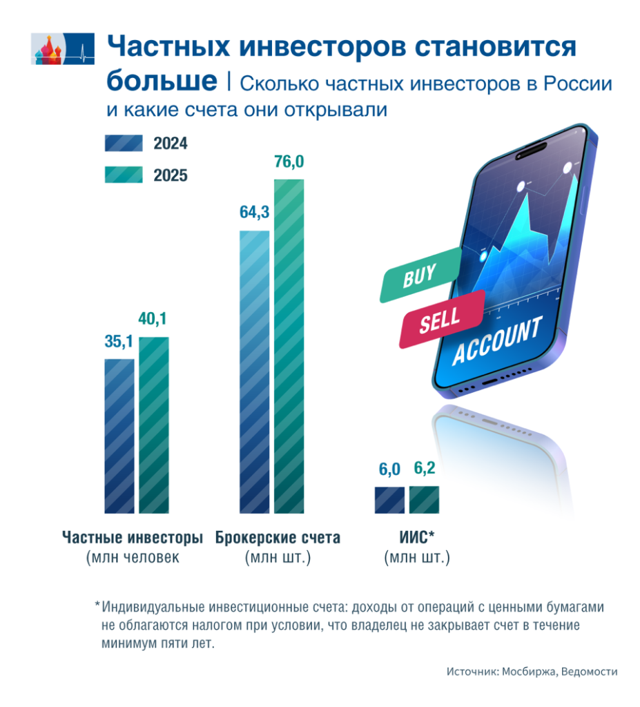 Брокерские счета пустуют
