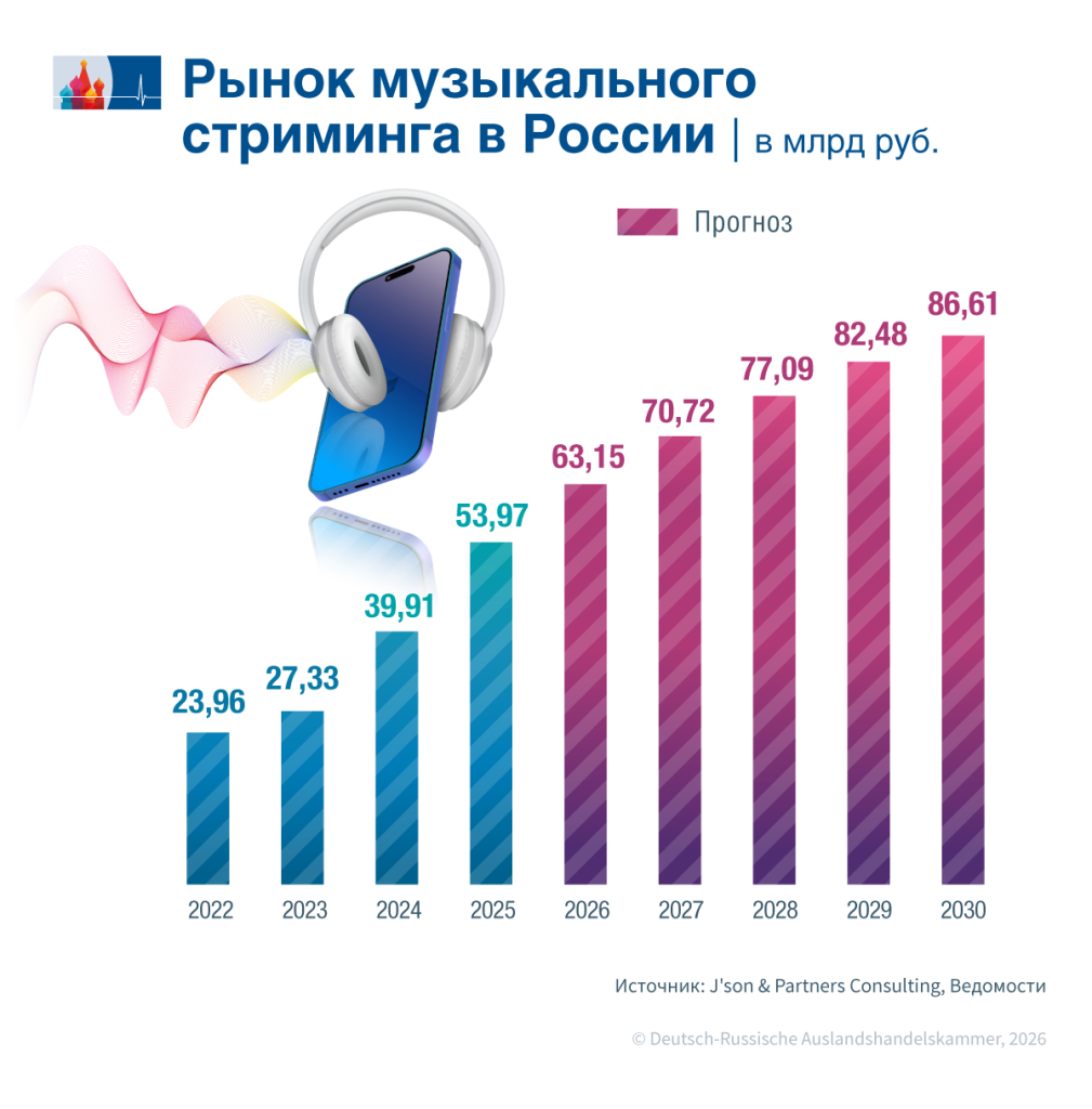 Рынок музыкального стриминга в России