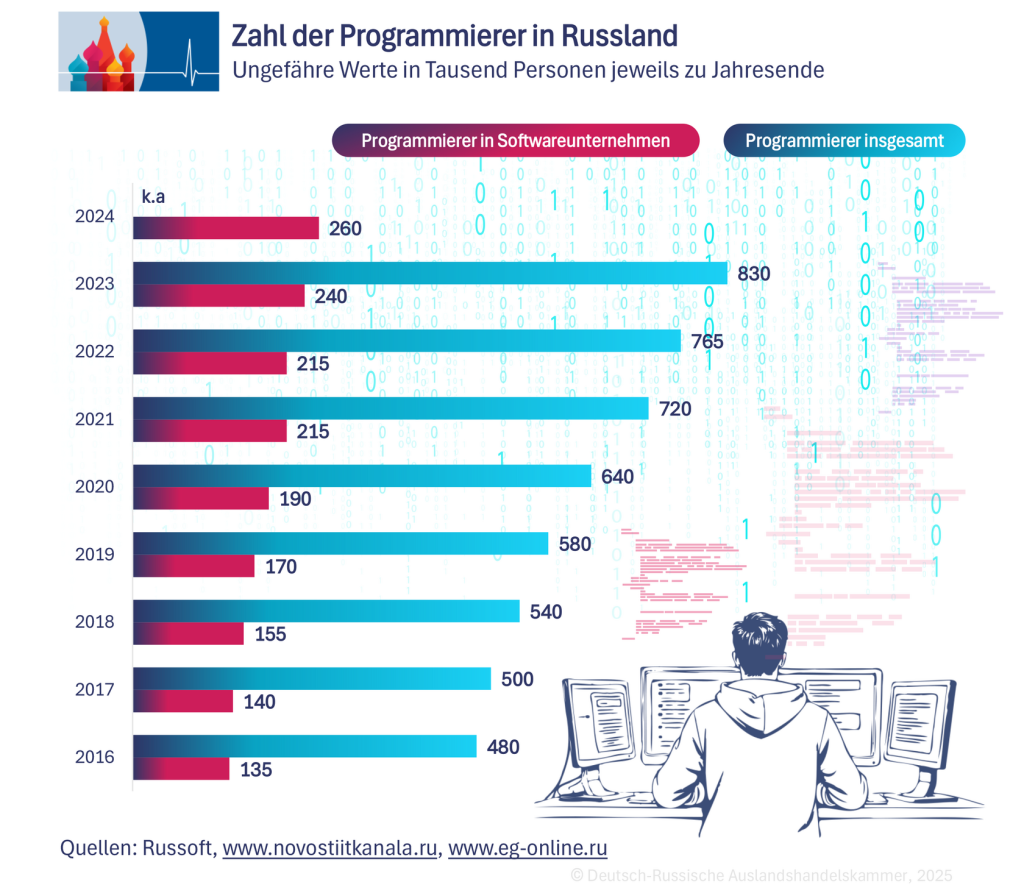 Zahl_der_Programmier.png