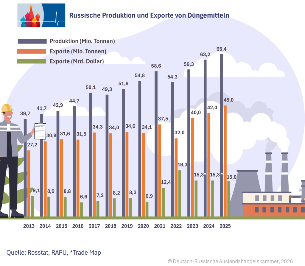 Russ. Prod u. Exp. DE.png Russ. Prod u. Exp. DE.png