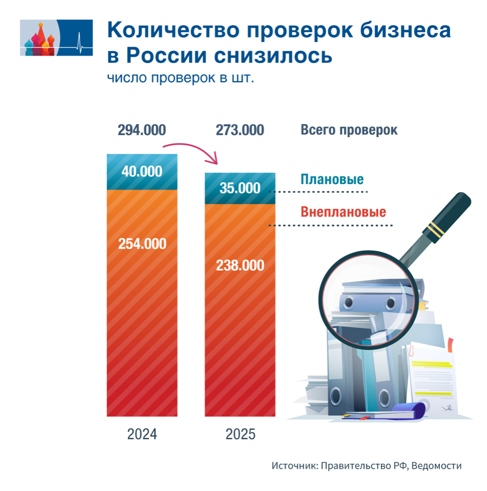 Меньше проверок – выше результат