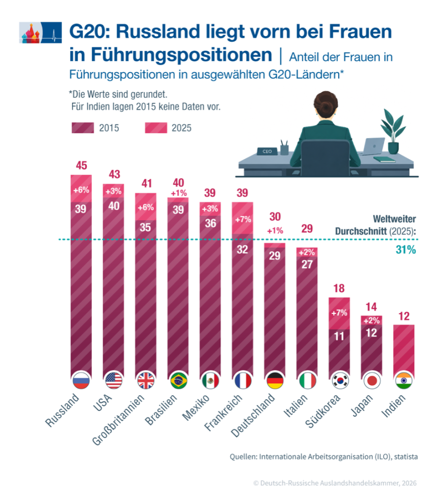 Vorsprung vor den USA wächst