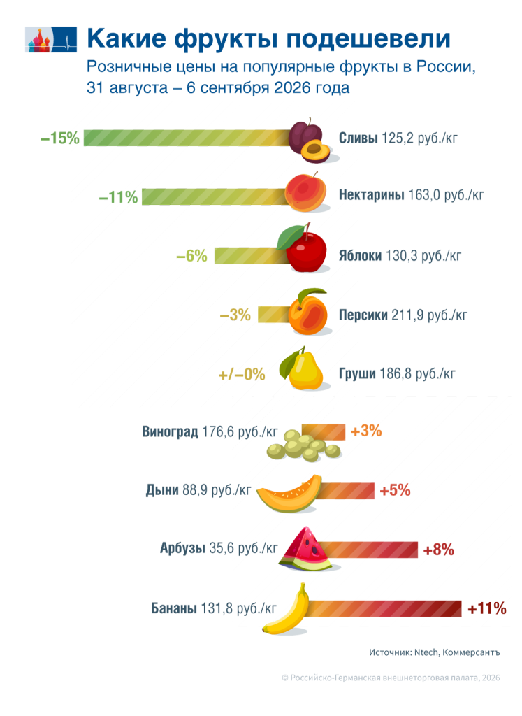 Сезонное удешевление замедлилось