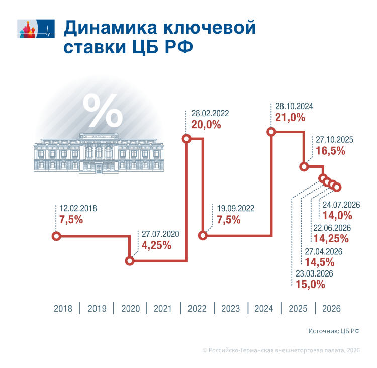 ЦБ умерит шаг