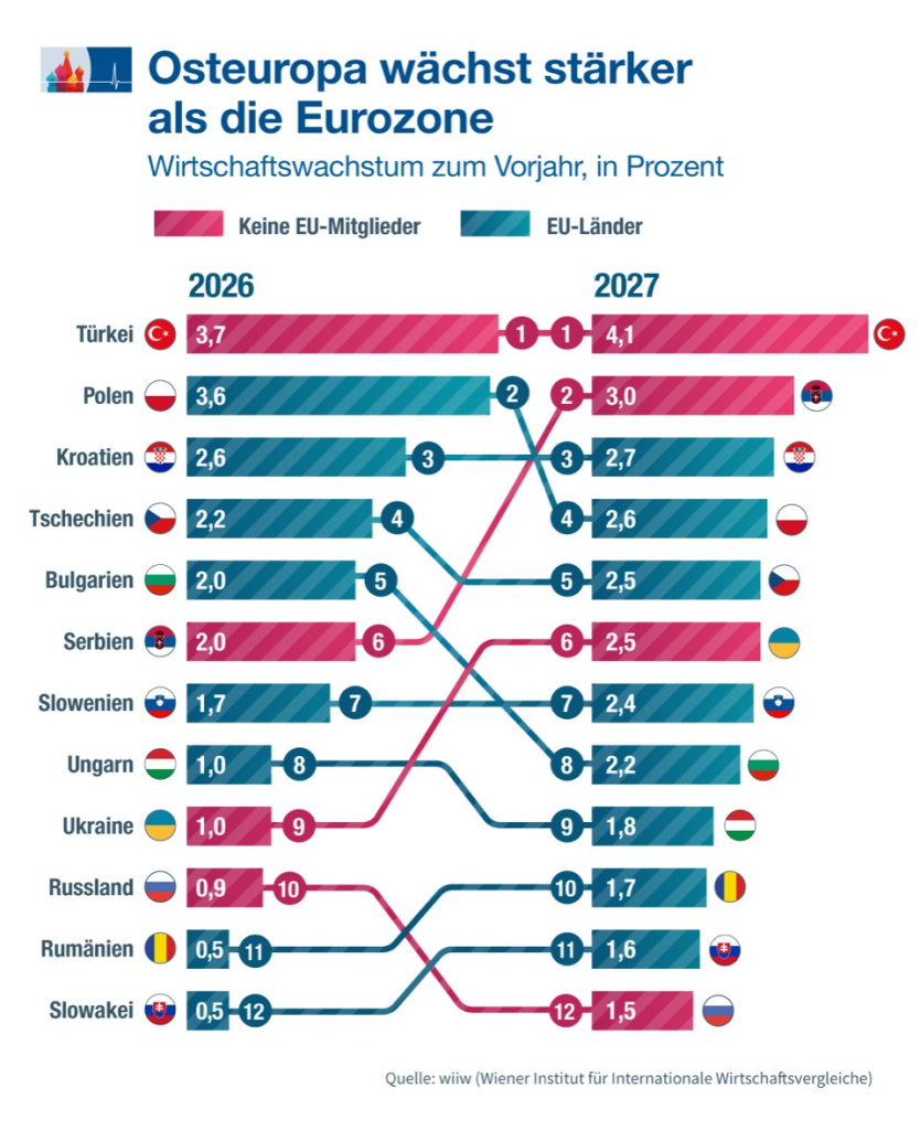 Osteuropa nicht mehr Werkbank