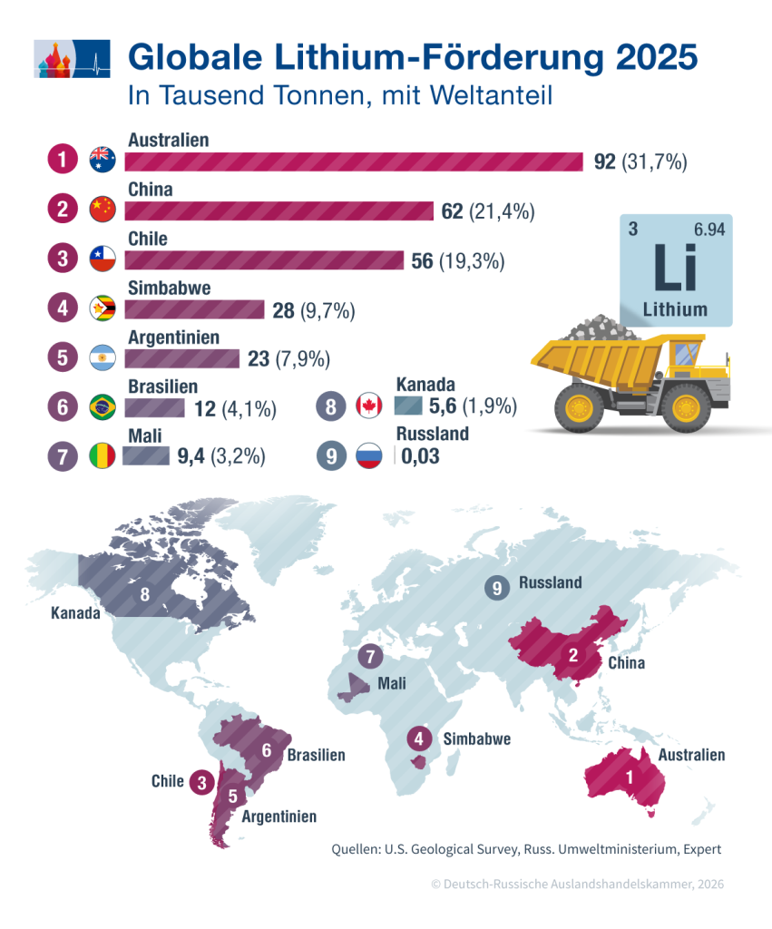 3_Lithium_Foerderung_global_de.png